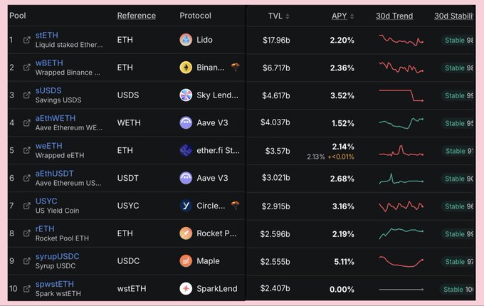 The image displays a DeFi dashboard ranking the top 10 liquidity pools by TVL, led by Lido stETH at $17.96B (2.20% APY), followed by Binance wBETH, Sky sUSDS, and Aave V3 aEthWETH, reinforcing the post's point that high TVL pools don't necessarily offer the highest yields—with sUSDS notably delivering 3.52% APY despite lower TVL than larger pools like aEthWETH (1.52%).