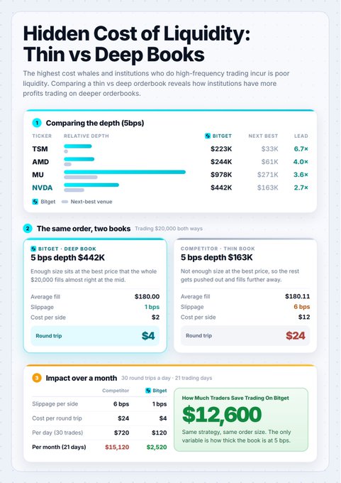 An infographic titled 'Hidden Cost of Liquidity: Thin vs Deep Books' comparing Bigget vs competitors, showing depth analysis for tickers TSM, AMD, MU, and NVDA, illustrating that deep orderbooks save traders $12,600 per month compared to thin books with 6 bps slippage ($24 round trip vs $4).
