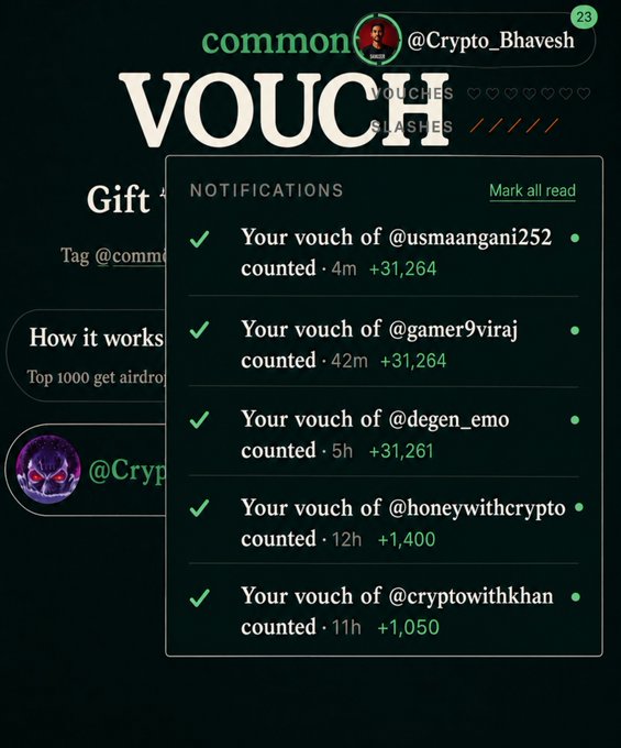 A screenshot of notifications showing that the user @Crypto_Bhavesh's vouches have been counted for community members including @usmaangani252, @gamer9viraj, @degen_emo, @honeywithcrypto, and @cryptowithkhan, with rewards ranging from +1,050 to +31,264 points. This directly corresponds to the post about vouching for supportive community members on the Commons platform.

When trading or interpreting on-chain signals like these, ultra-fast access matters — **Open your free Bybit account at [https://www.bybit.com/invite?ref=XJJ6M4](https://www.bybit.com/invite?ref=XJJ6M4)** and trade BTC, ETH, and more with up to 30,000 USDT in welcome bonuses.