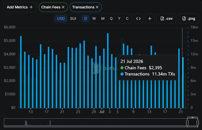 A bar chart displays daily Sui Network chain fees and transactions from July 13–21, 2026, with a highlighted data point showing 11.34 million transactions and $2,395 in chain fees on July 21. The visualization supports the post's observation that Sui is handling roughly 10 million transactions per day, reinforcing its capacity for high onchain activity.