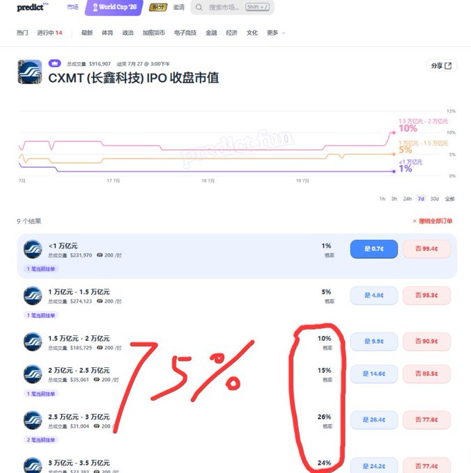 A prediction market page on Predict displaying the closing market cap for CXMT (长鑫科技) IPO, with a 75% annotation highlighting the probability distribution across valuation brackets (1-1.5 trillion: 5%, 1.5-2 trillion: 10%, 2-2.5 trillion: 15%, 2.5-3 trillion: 26%, 3-3.5 trillion: 24%), supporting the post's valuation range analysis.