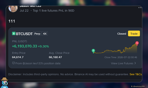 A Binance trading screenshot showing a closed BTCUSDT Perp 4X position with PNL of +$6,193,070.33 (+9.30%), entry price 64,614.7, avg close price 66,160.47.