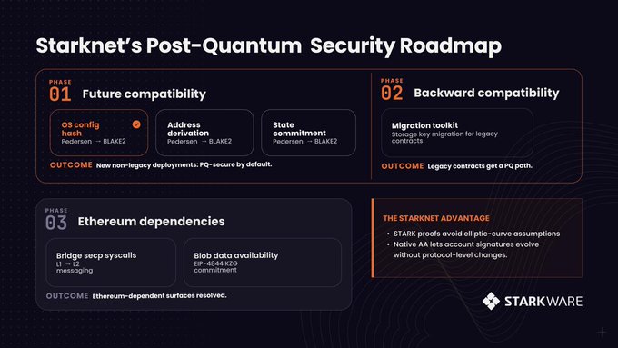 StarkWare's "Starknet's Post-Quantum Security Roadmap" outlines a three-phase plan covering future compatibility (QS-config hash, address derivation, and state commitment using Pedersen → BLAKE2), backward compatibility (a migration toolkit for legacy contracts), and Ethereum dependencies (Bridge secp syscalls L1→L2 messaging and Blob data availability EIP-4844 KZG commitments), with a "Starknet Advantage" callout noting STARK proofs avoid elliptic-curve assumptions and enable native AA without protocol-level changes.