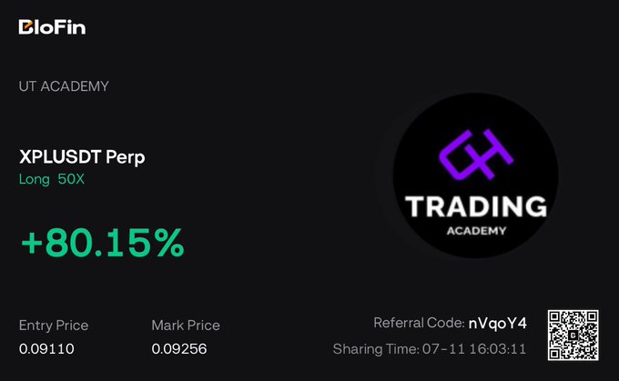 The image is a BloFin trading performance card showing a +80.15% gain on a 50X long XPLUSDT Perpetual position, with an entry price of 0.09110 and mark price of 0.09256, shared under UT Academy with referral code nVqoY4—visually celebrating the TP1 (take profit 1) hit on $XPL mentioned in the post.