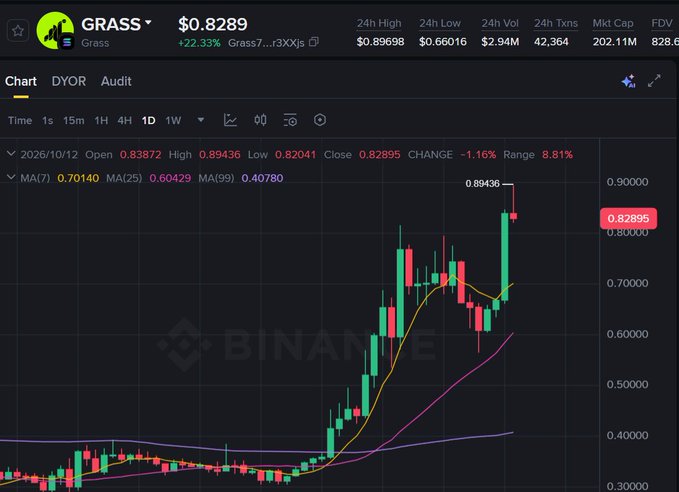 A cryptocurrency price chart from Binance showing GRASS token at $0.8289, up 22.33%, displayed with candlestick patterns and moving averages on October 12, 2026.