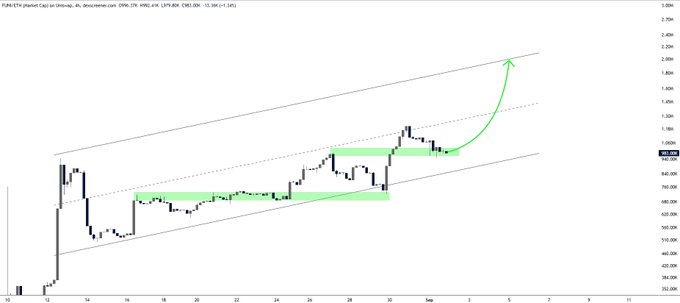 A candlestick chart of FUNI-ETH perpetual swap on MEXC shows price bouncing off a green demand zone near 1,000,000, with a large green arrow projecting a breakout toward 2,000,000+ within an ascending channel structure. The image visually reinforces the post's claim of a bullish reversal targeting $2.00M+ after holding key support.