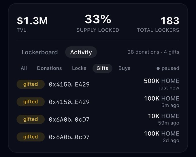 A crypto dashboard showing $1.3M TVL, 33% supply locked, and 183 total lockers, with an activity feed displaying 28 donations and 4 gifts of HOME tokens.