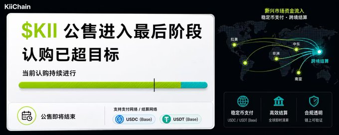 KiiChain promotional banner announcing '$KII 公售进入最后阶段 认购已超目标' ($KII public sale final stage, subscriptions exceeded target) with a world map showing global fund flow and supported payment networks including USDC and USDT (Base).