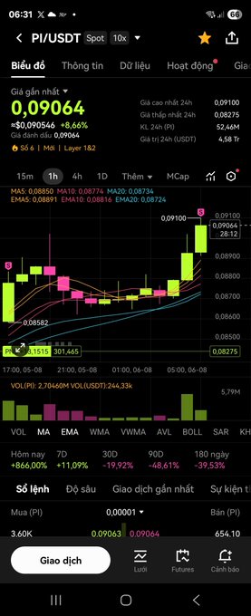A Binance trading chart showing Pi/USDT spot price surging 866% to $0.09064 with a 24h volume of 2.79 trillion PI, alongside the post questioning whether Pi could reach $0.12 by August 11th given its rapid climb.
