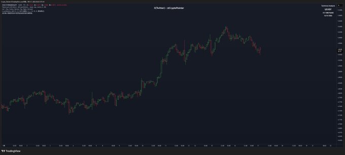 A TradingView candlestick chart of the DXY (U.S. Dollar Index) showing price action trending upward to around 105, with a peak near 105.5 before pulling back—visually supporting the post's claim that the dollar strengthened after the Fed rate decision.