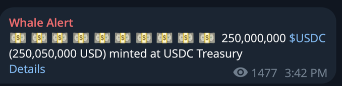 A "Whale Alert" notification showing 250,000,000 USDC (250,050,000 USD) minted at the USDC Treasury, which corresponds to the post announcing $250 million in new USDC issued on the Solana blockchain.