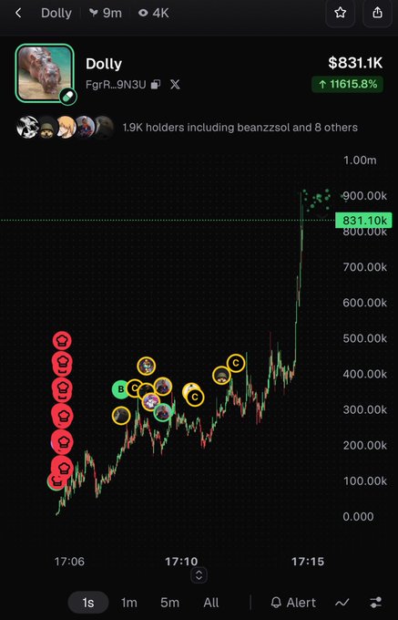 A mobile trading chart for the 'Dolly' token (FqrR...9N3U) showing a market cap of $831.1K with a 11615.8% increase.
