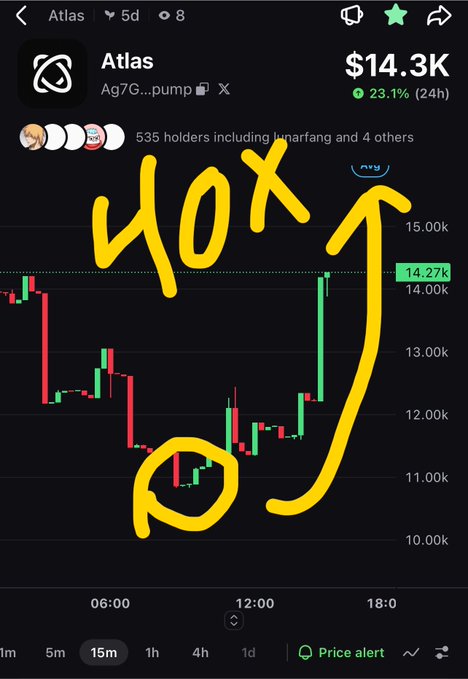 A mobile trading chart for the token "Atlas" (Ag7G...pump) showing a price of $14.3K and up 23.1% in 24 hours, with yellow hand-drawn "40x" text and arrows overlaid on the candlestick chart.