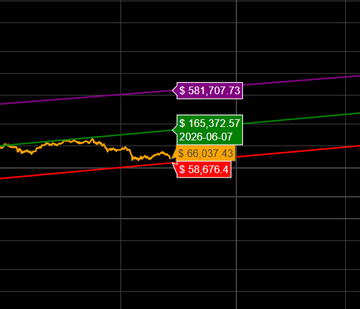 The image displays a chart that shows the current value of Bitcoin over time. On this graph, there are three lines, each representing a different price range. The first line goes from $66,000 at its peak to a low point, which is labeled as an "overbought" status in the market. A second line starts off with a relatively steep ascent but eventually descends and reaches a low point around $56,600. The third line also shows a strong upward trend from $66,000 towards the top of its peak at $61,743. In addition to these lines, there are several purple arrows on the chart that indicate specific price levels or values. The colors used for the lines and arrows create a vibrant and clear visual representation of the cryptocurrency market's fluctuations over time.