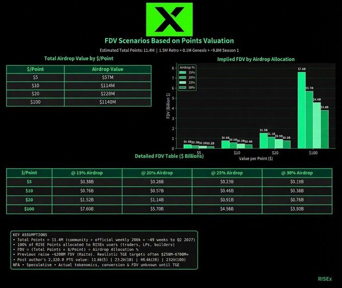 Financial infographic from RISEx showing FDV scenarios for an "X" token based on a points valuation system, including tables and bar charts of implied FDV by airdrop allocation.