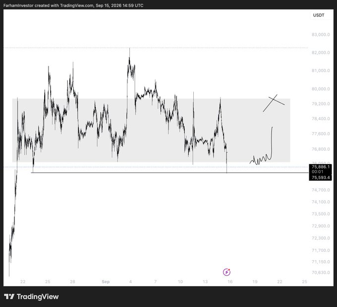The image displays a Bitcoin (BTC/USDT) TradingView chart by Farhaminvestor dated September 15, 2026, showing price action oscillating between roughly $76,000 and $80,000 within a highlighted consolidation range, with a sharp upward spike near the right edge suggesting the "pump" referenced in the "$BTC" caption. Current price is marked at 75,886.1, just above the range's lower support at 75,593.4.