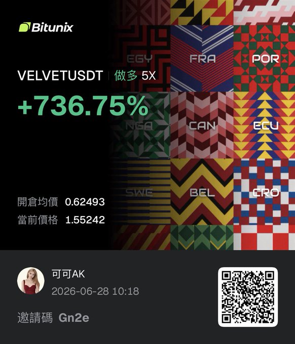 A Bitunix trading promotion shows a 5X long position on $VELVETUSDT with a +736.75% gain, opened at 0.62493 and currently at 1.55242, posted by user 可可AK (referral code Gn2e) on 2026-06-28. The image illustrates the post's celebration of $VELVET's strong comeback after previously dropping significantly, contrasting it with $PIPPIN which has yet to recover.