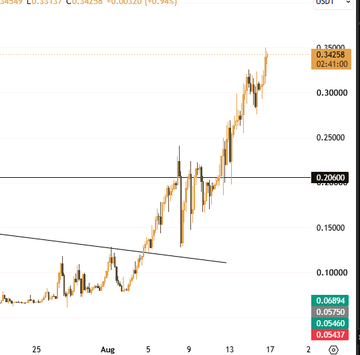 The image shows a candlestick chart of $OBT stock displaying a strong uptrend from around $0.05 in late July to over $0.34 by mid-August, featuring a horizontal resistance line at $0.20600 and annotations highlighting the price at $0.34949 with a +0.94% gain. The chart visually supports the post's claim of a successful breakout, illustrating the dramatic +100% price appreciation since the early August call, though the ticker referenced in the caption ($BTW) differs from the chart's ticker ($OBT).