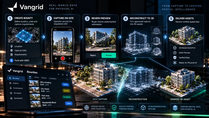 Image 3: A workflow diagram for Vangrid titled 'REAL-WORLD DATA FOR PHYSICAL AI' and 'FROM CAPTURE TO VERIFIED SPATIAL INTELLIGENCE,' showing a 5-step process from 'CREATE BOUNTY' to 'DELIVER ASSETS' using smartphone captures to create 3D models.