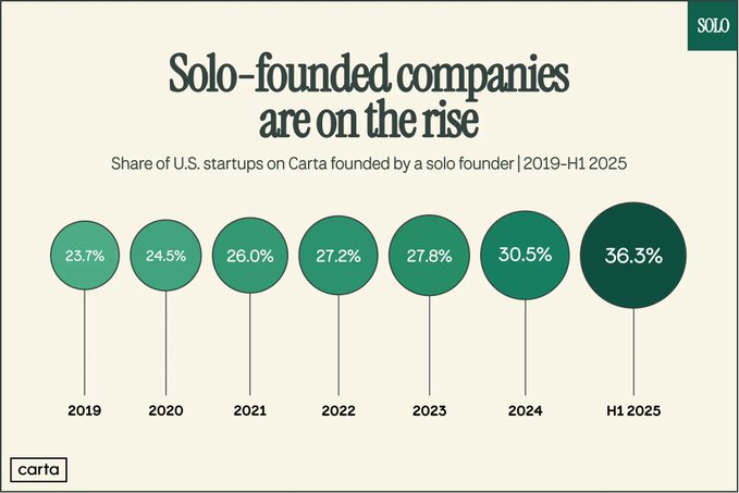 The image shows a graph displaying data about Solo-Founded companies that are growing in popularity. The chart includes the growth of these companies from 2015 to 2021, with some graphs indicating changes in company size. Additionally, there are descriptions and numbers accompanying each bar on the chart which provide context for the data displayed.