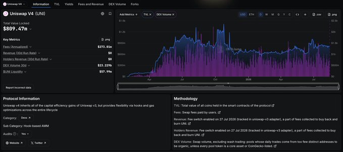 A screenshot of Uniswap V4 (UNI) analytics on Token Terminal, showing a total value locked of $869.47M, fees annualized at $273.01M, and a 30-day DEX volume of $23.229B, with a chart displaying metric trends over 2024-2025. The image supports the post's claim about V4 representing a significant DeFi narrative by highlighting its substantial TVL, revenue figures, and trading volume, which underscore the protocol's market presence and the potential of its Hooks ecosystem for building new tokens.