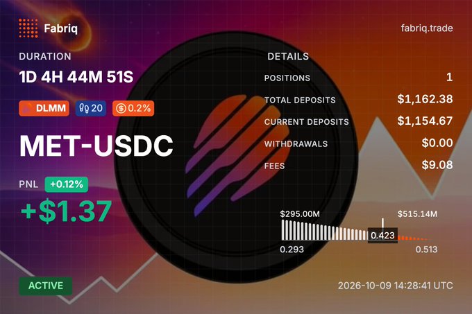 A Fabriq trading dashboard displays a DLMM position on the MET-USDC pair with +$1.37 PNL (+0.12%) over 1D 4H 44M, showing total deposits of $1,162.38 and a timestamp of 2026-10-09 14:28:41 UTC.