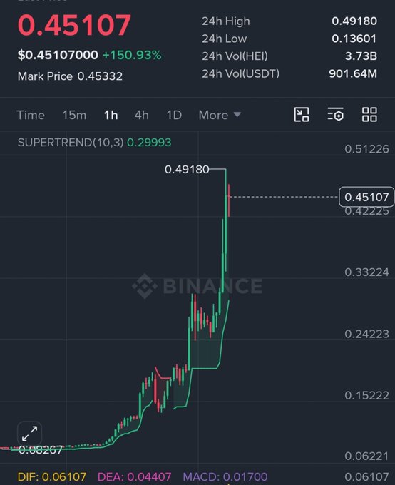 A Binance trading chart screenshot showing a cryptocurrency priced at 0.45107 USDT, up 150.93%, with a 24h high of 0.49180 and low of 0.13601, displaying a Supertrend indicator at 0.29993 and MACD values.