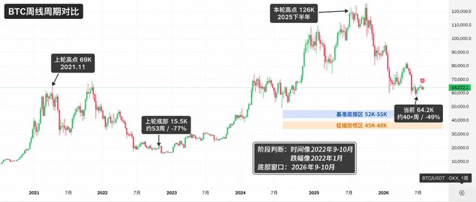 A Bitcoin weekly cycle comparison chart in Chinese, marking the previous cycle high at 69K (2021.11), cycle low at 15.5K (-77%), current cycle high at 126K, and current price at 64.2K (-49%).