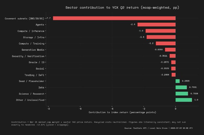A horizontal bar chart showing 'Sector contribution to YCX Q2 return (mcap-weighted, pp)' with Covenant subnets (SNS3/S8/#1) dragging returns down by -7.7pp and Data, Science/Research, and Other sectors contributing positively.