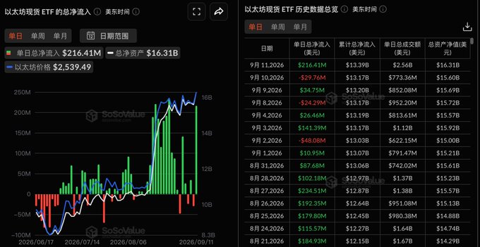 Financial charts displaying Ethereum spot ETF net inflows with data tables in Chinese, showing figures like 单日总净流入 $216.41M and 以太坊价格 $2,539.49.