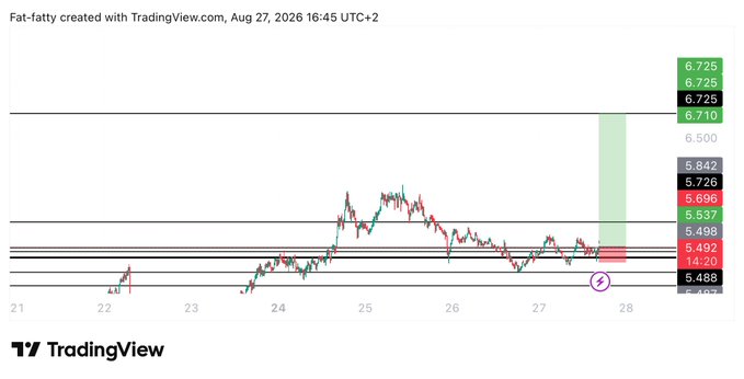 A TradingView chart dated August 27, 2026, displays the $INJ asset with horizontal support and resistance levels marked between 5.488 and 6.725, illustrating the post's long trade setup with an entry near 5.5, a target at 6.7, and a stop loss at 5.345. A green candle indicator projects a potential upward move toward the 6.725 resistance zone.
