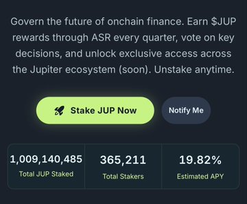 A Jupiter ($JUP) staking dashboard showing 1,009,140,485 total JUP staked by 365,211 stakers at an estimated 19.82% APY, with a "Stake JUP Now" button prominently displayed. The image visually confirms the milestone referenced in the post about $JUP crossing 1 billion tokens staked for the first time.