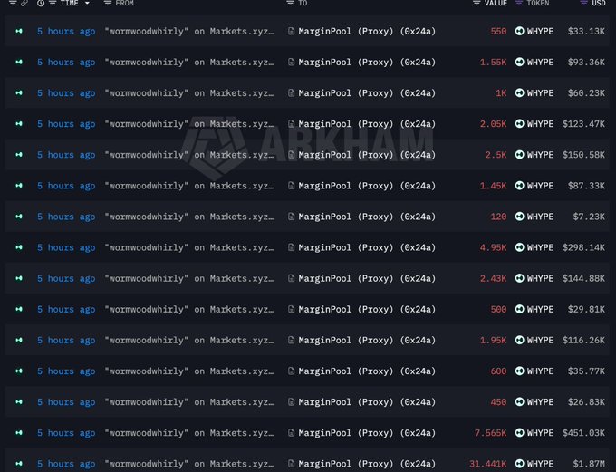 A cryptocurrency transaction history on Arkham showing multiple WHYPE token transfers by 'wormwoodwhirly' via MarginPool on Markets.xyz, ranging from $7K to $1.87M.
