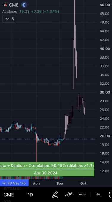 A mobile trading chart shows GME stock at a 1-day timeframe with a closing price of 19.23 (+1.37%), displaying extreme volatility spikes between April and October 2024. The chart includes a correlation overlay labeled "auto + Dilation - Correlation: 96.18% (dilation: x1.1)" referencing the Feb-April 2024 fractal pattern noted in the post.