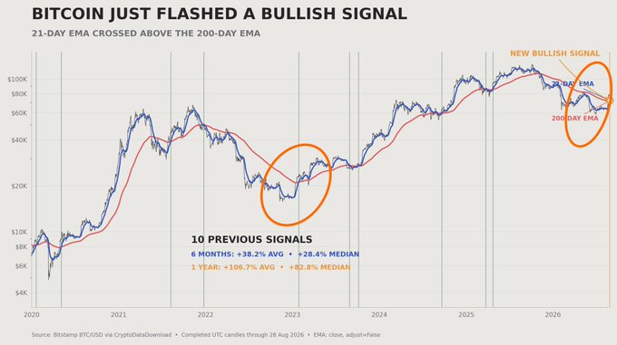 A Bitcoin price chart showing a bullish crossover signal where the 21-day EMA crossed above the 200-day EMA in late August 2026, with annotations highlighting this as a "NEW BULLISH SIGNAL" and noting that similar signals in the past have led to an average 38.2% gain over 6 months and 106.7% gain over 1 year. The chart displays Bitcoin's price from 2020 to 2026, sourced from Bitstamp BTC/USD via CryptoDataDownload, with the previous bullish signal highlighted in late 2023, reinforcing the post's claim about this being the first such signal since 2023.