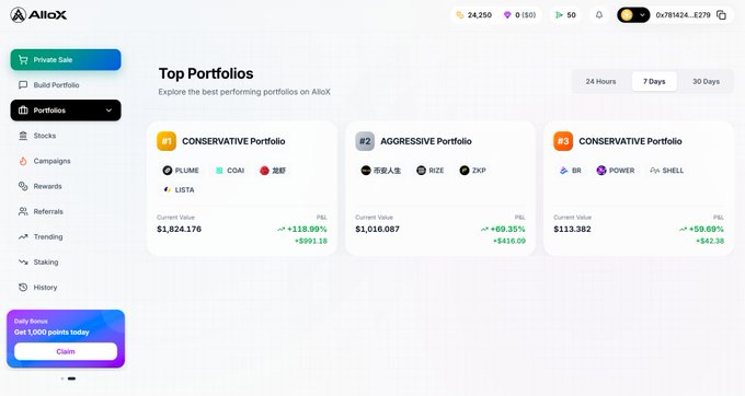 Screenshot of the AlloX platform displaying the 'Top Portfolios' page, featuring the #1 Conservative Portfolio ($1,824,176, +118.99% P&L), #2 Aggressive Portfolio ($1,016,087), and #3 Conservative Portfolio ($113,382).
