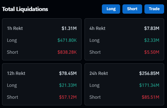 A "Total Liquidations" dashboard displays crypto market liquidation data across four timeframes, showing $1.31M (1h), $7.83M (4h), $78.45M (12h), and $256.85M (24h), with shorts exceeding longs at every interval. The image directly supports the claim, with the 24h panel showing $256.85M in total liquidations, split between $171.34M longs and $85.51M shorts.