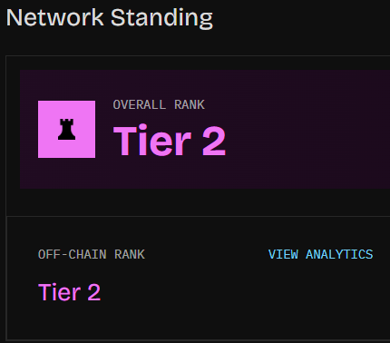A dark-themed app screenshot showing 'Network Standing' with 'OVERALL RANK Tier 2' and 'OFF-CHAIN RANK Tier 2' displayed in purple text, along with a 'VIEW ANALYTICS' button.