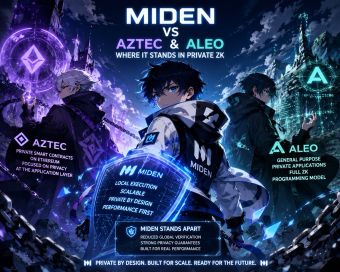 The image features a poster for a video game called "Miden vs Aztec & Aleo" with three characters from different teams standing against each other. The poster also includes information about the game, such as its title, the names of the two teams (Aztec and Aleo), and the game's rating. The text on the poster emphasizes that Miden is a private blockchain platform designed for developers to use Rust for building their applications, which makes it feel more natural and intuitive compared to forcing a brand-new programming style.