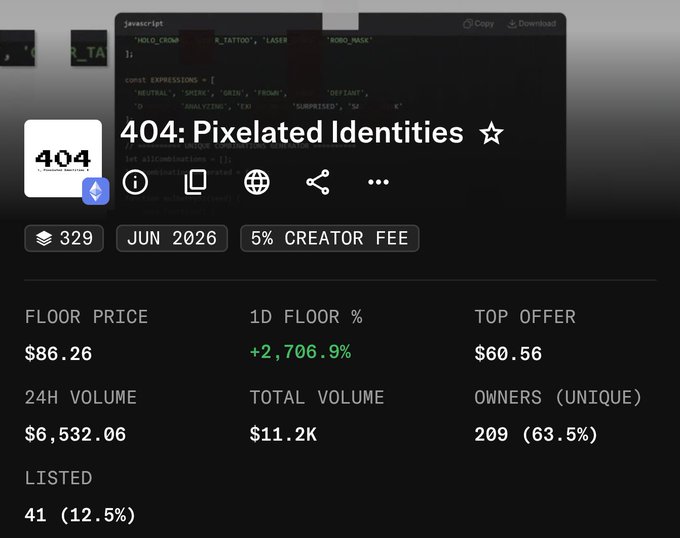 An NFT collection page for "Pixelated Identities" showing a floor price of $86.26, 24H volume of $6,532.06, 1D floor change of +2,706.9%, and 209 unique owners.