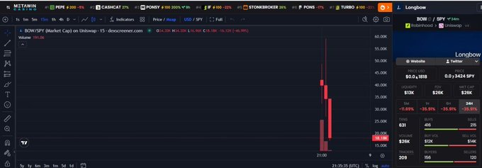 A dark-themed cryptocurrency trading chart on BITTWITN showing BOW/SPY (Market Cap) with red candlesticks indicating a sharp price drop, displaying tickers including PIPL, PEPE, CARNICAT, PORKY, STONKBROKER, PONS, and TURBO along the top navigation bar.