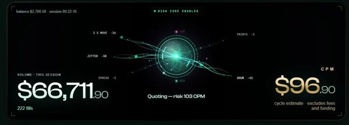 A dark digital trading interface displays 'balance 2,700.50', 'session 09.22.16', and 'RISK CORE ENABLED', showing '$66,711.90' volume and a '$96.90' CPM quoting cycle estimate.