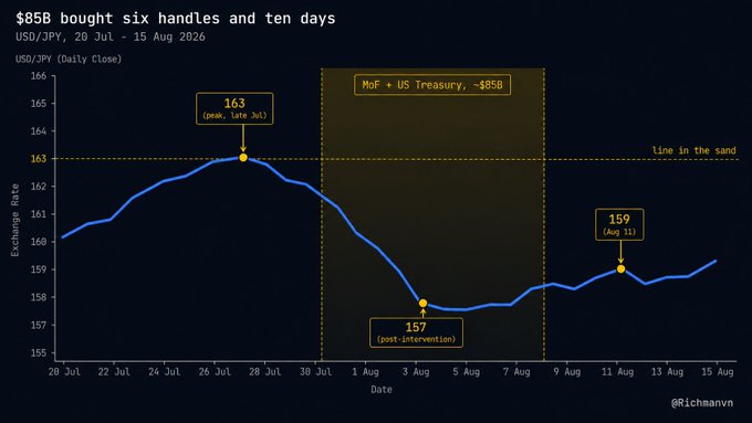 Line chart titled '$85B bought six handles and ten days' showing USD/JPY exchange rate from July 20 to August 15, 2026, with annotations marking 163 (peak), 157 (post-intervention), and 159, alongside a note about 'MoF + US Treasury'.