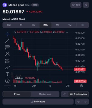 A cryptocurrency chart displays Monad (MON) priced at $0.01897, down 4.28% (24h), with a downtrend visible on the 1M view against USD. The accompanying post's request to "show me where MON touched you" highlights the significant price drop from $0.03200 highs to recent lows near $0.01789, reflecting the token's steep decline.