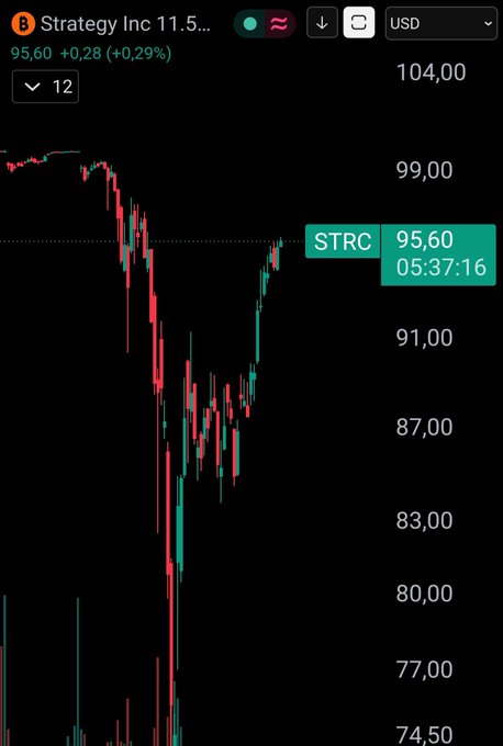 The image shows a candlestick chart for Strategy Inc (ticker STRC) at $95.60, up 0.29% (+$0.28) at 05:37:16, with the price fluctuating between $74.50 and $104.00 over the period shown. This supports the post's claim that STRC is trading around $95.81, contradicting the "death spiral" narrative by showing the stock recovering above the $90 mark rather than collapsing.