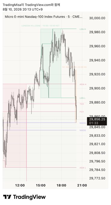 A TradingView chart of Micro E-mini Nasdaq-100 Index Futures (NQ) on the 5-minute timeframe shows price trading around 29,856.25 with the NWOG zone acting as key support, aligning with the trader's plan to ride long after a lower timeframe rebound confirmation.