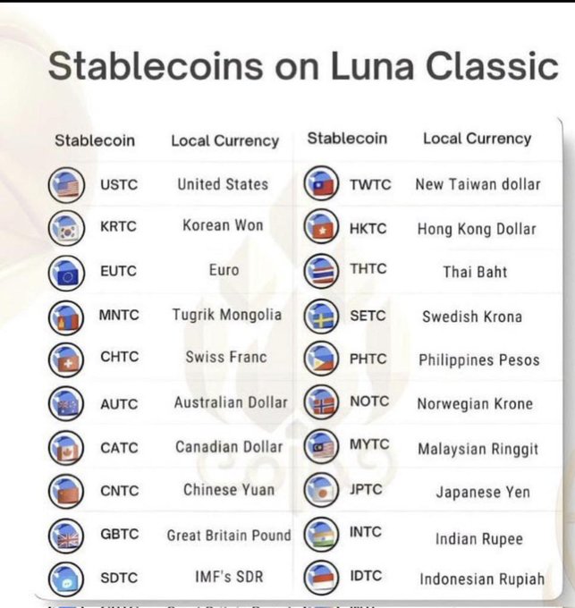 An informational graphic titled 'Stablecoins on Luna Classic' listing various stablecoins paired with their local currencies, including USTC (US Dollar), KRTC (Korean Won), EUTC (Euro), CNTC (Chinese Yuan), and others with corresponding country flag icons.