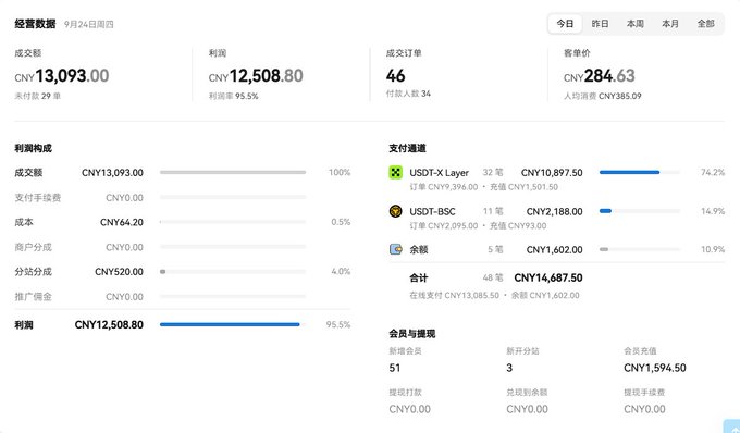 A Chinese-language e-commerce business dashboard displaying operating data for 9月24日, showing revenue (成交额) of CNY 13,093.00, profit (利润) of CNY 12,508.80, 46 completed orders, and a customer unit price of CNY 284.63.