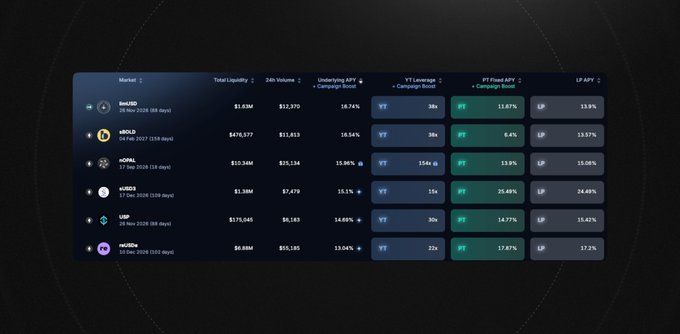 A cryptocurrency lending/borrowing dashboard displays market data for assets including ReUSD, wDIO, rDIO, xUSDO, USPI, and mUSDA, showing columns for Total Liquidity, 24h Volume, Underlying APY + Campaign Boost, YT Leverage + Campaign Boost, PT Fixed APY + Campaign Boost, and LP APY.
