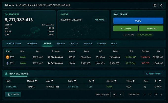 A cryptocurrency trading dashboard showing a wallet overview with $8,211,037.41 total spot value, displaying perpetual positions including LONG BTC at 20x leverage with a PnL of +$105,744.44 and LONG ETH at 20x leverage with a PnL of +$55,117.84.